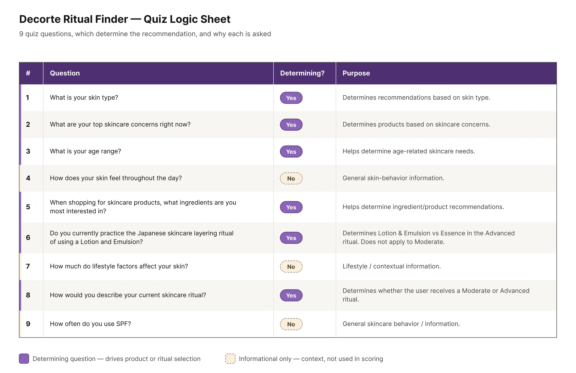 The quiz logic sheet — nine questions, which are determining, and the purpose of each