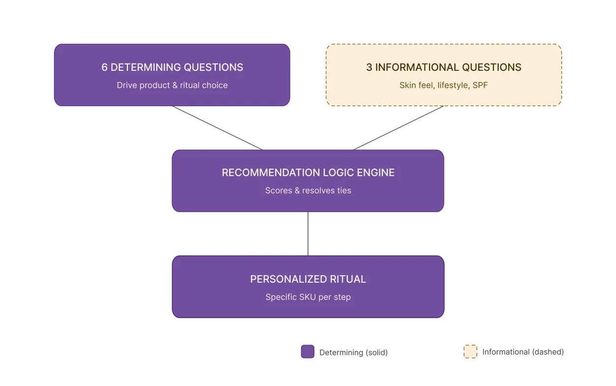 Flow diagram of the nine-question sequence, showing which questions determine the recommendation