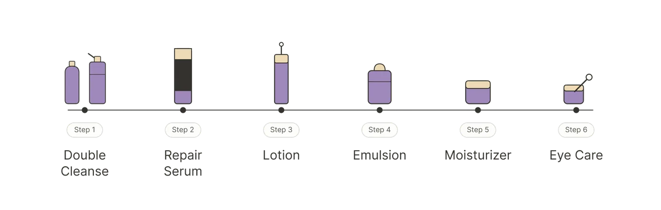 Six-step ritual: double cleanse, repair serum, lotion, emulsion, moisturizer, eye care
