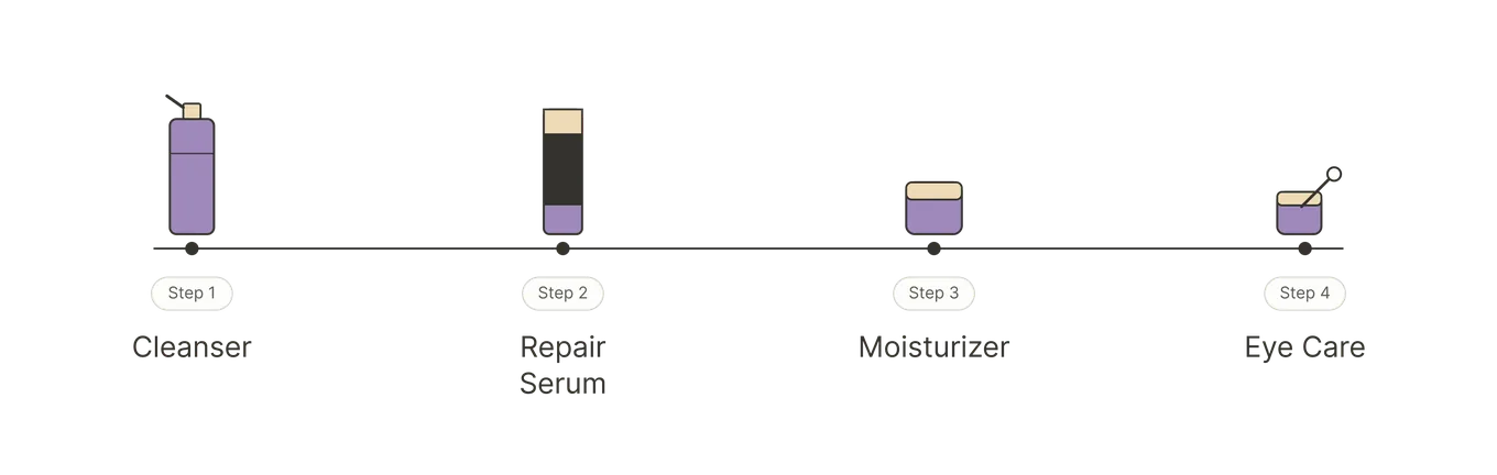 Four-step ritual: cleanser, repair serum, moisturizer, eye care